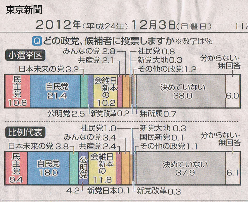 20121203東京投票先政党