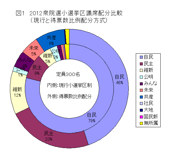 図１　2012衆院選小選挙区議席配分の変化