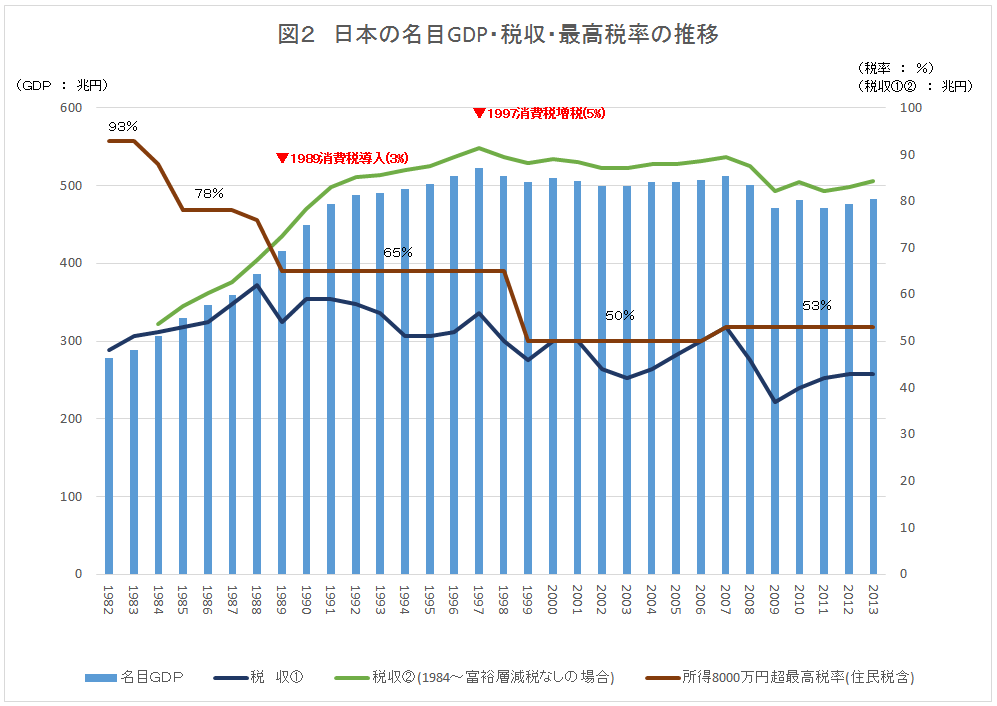 図2　日本の名目GDP・税収・最高税率の推移